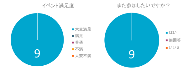 post event survey results