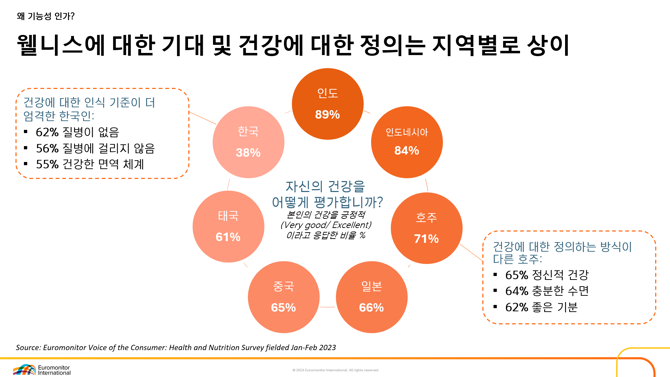 1.  2024 Euromonitor Voice Of Consumer 건강&영양 설문조사