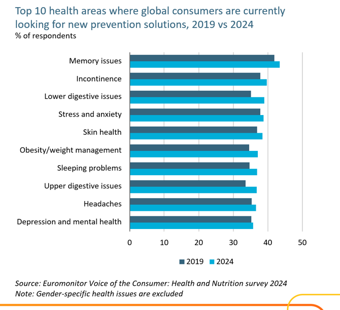 2. 2024 Euromonitor Voice Of Consumer 건강&영양 설문조사