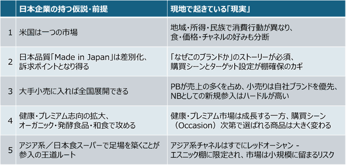 5 gaps of US market reality vs assumption by Japanese brands