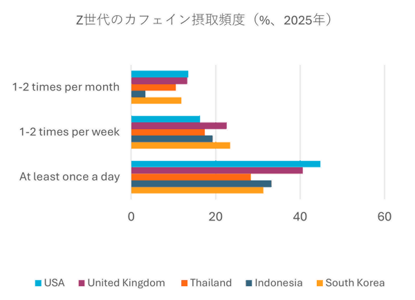 Caffeine consumption frequency by gen z consumers 2025 chart
