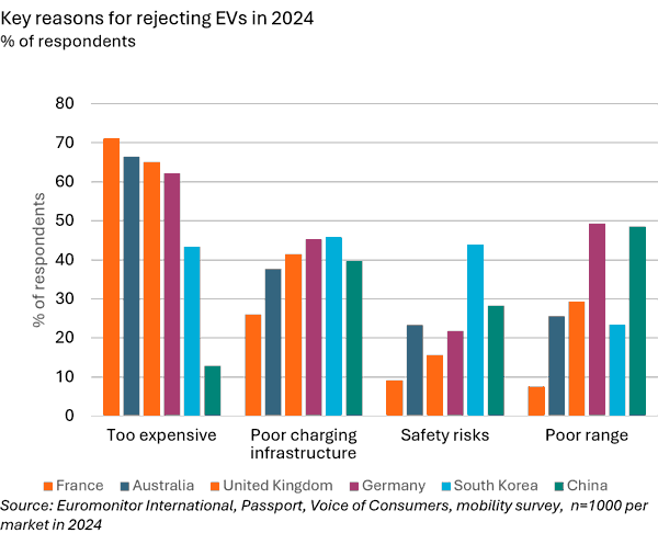 Chart of key reasons for rejecting EVs in 2024