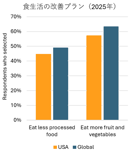 Actions to improve diet 2025 chart US vs Global