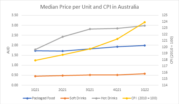 The median unit price (100g) of packaged food