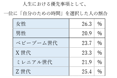lifestyle survey result