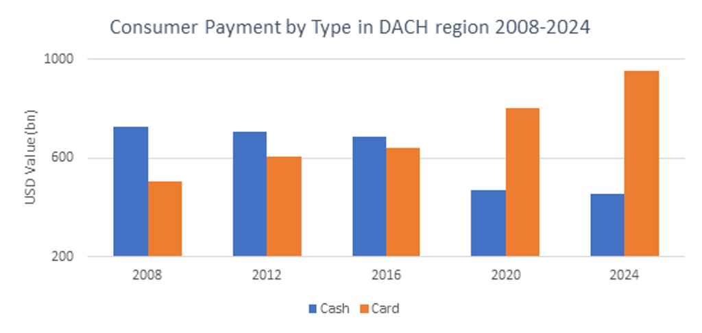 Chart 1 Consumer Payment By Type In DACH Region 2008 2024